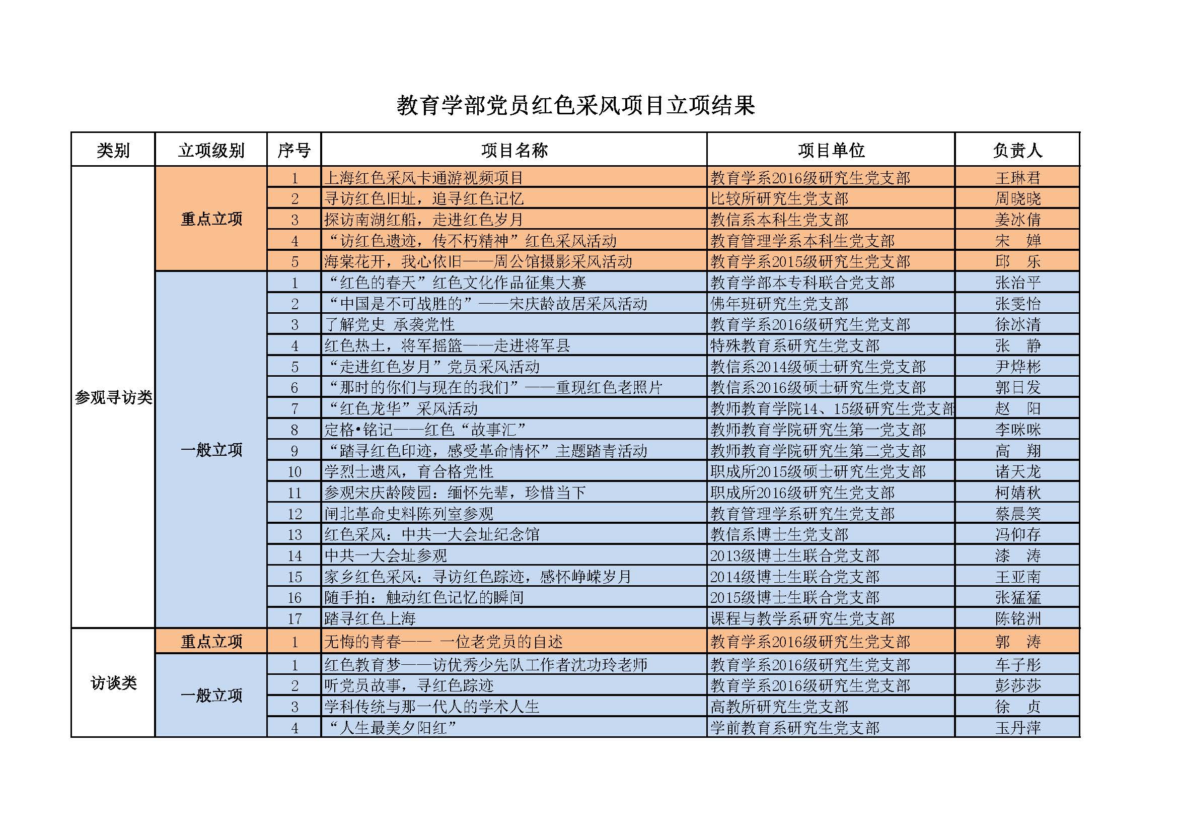 教育学部党员红色采风项目立项结果(201704)